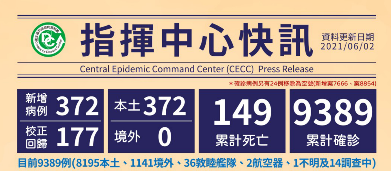 新住民全球新聞網 6月2日新增372例本土案例 校正回歸本土個案177例