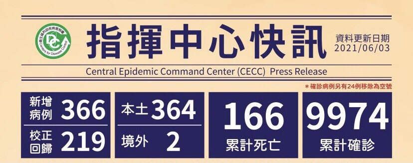 新住民全球新聞網 6月3日新增336例確診 2境外移入 自印尼及越南入境 364例本土案例 校正回歸本土個案219例