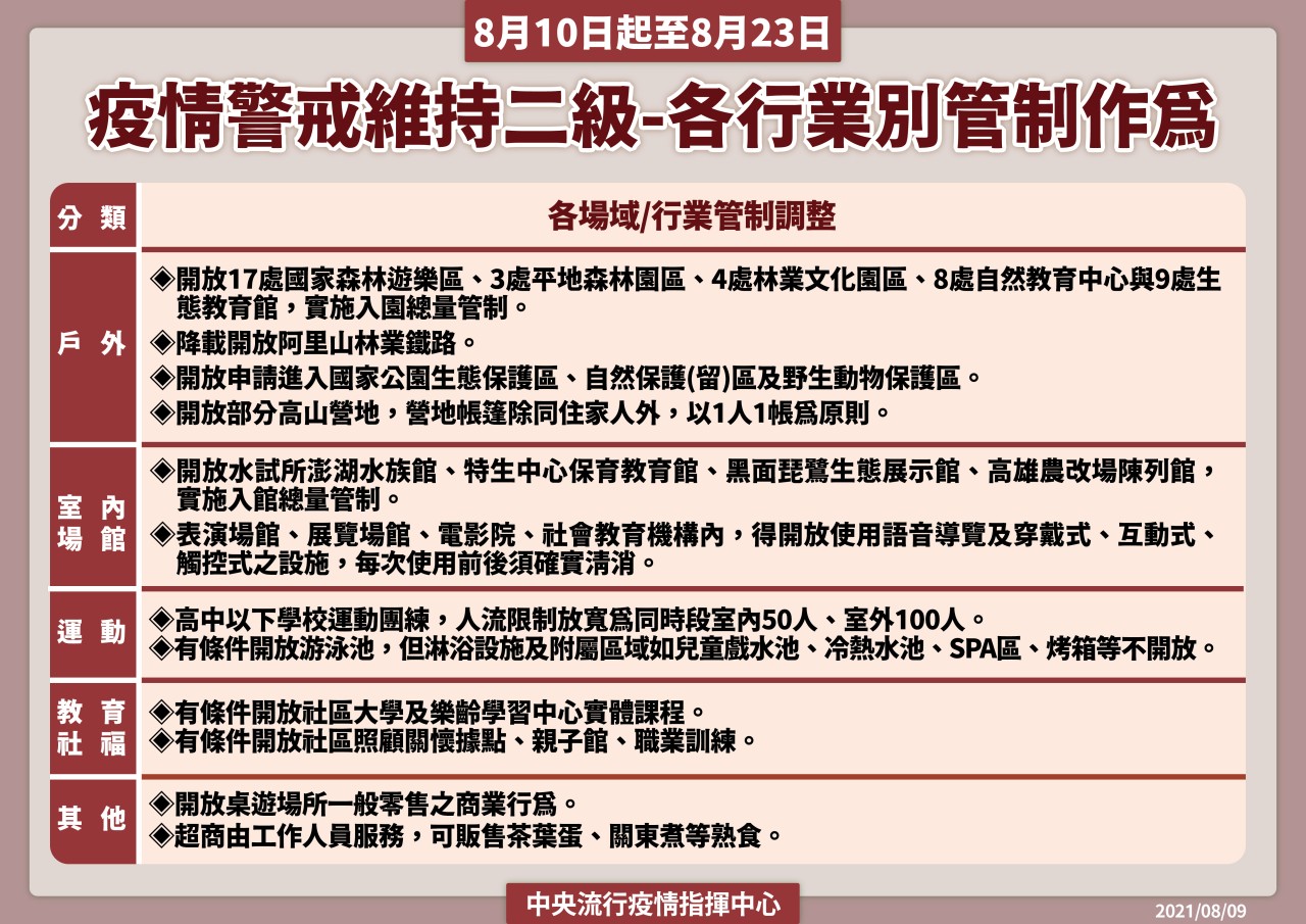 新住民全球新聞網 台灣 二級警戒 維持至8月23日解封 關閉場所一次看