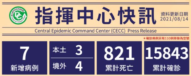 新住民全球新聞網 8月14日新增7例確診 4境外移入 自菲律賓 俄羅斯 印尼及越南入境 3例本土案例