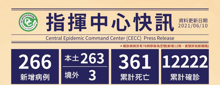 新住民全球新聞網 6月10日新增266例確診 3境外移入 自印度 奈及利亞及美國入境 263例本土案例