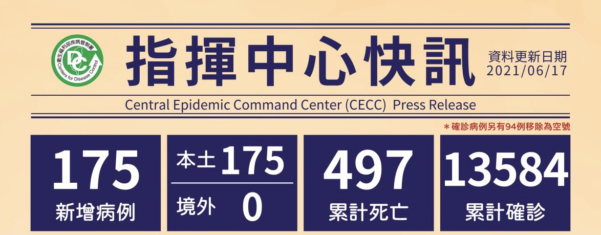 新住民全球新聞網 6月17日新增175本土案例確診