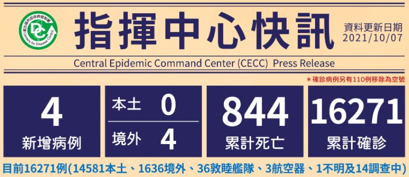 Cho đến nay, Đài Loan có tổng cộng 16.271 trường hợp đã được xác nhận lây nhiễm, 1.636 trường hợp lây nhiễm nhập cảnh từ nước ngoài vào Đài Loan, 14.581 trường hợp lây nhiễm nội địa. (Ảnh: Sở Kiểm soát dịch bệnh Đài Loan)