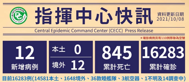 8 ต.ค. มีผู้ติดเชื้อเพิ่ม 12 ราย! ทั้งหมดเดินทางเข้ามาจากต่างประเทศ ภาพนำมาจาก／ศูนย์บัญชาการควบคุมโรคไต้หวัน