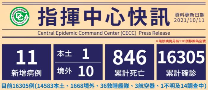 วันที่ 11 ต.ค. 64 มีผู้ติดเชื้อเพิ่ม 11 ราย (10 ราย เดินทางมาจากอินโดฯ สหรัฐฯ ฟิลิปปินส์ สิงคโปร์ มองโกเลีย) อีก 1 ราย เป็นผู้ติดเชื้อในประเทศ ภาพนำมาจาก／ศูนย์บัญชาการควบคุมโรคไต้หวัน