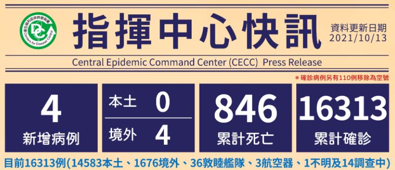 4 new confirmed cases of COVID-19 on October 13. (Source from CECC)