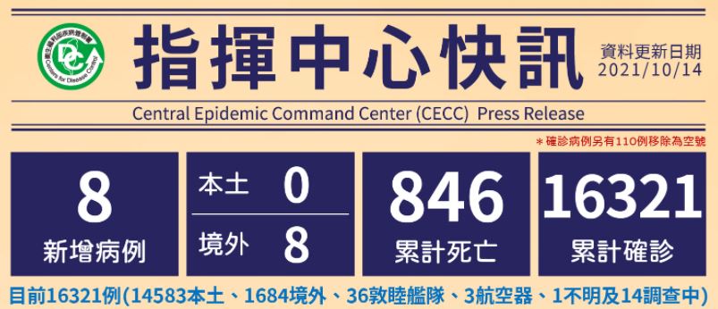 8 new confirmed cases of COVID-19 on October 14. (Source from CECC)