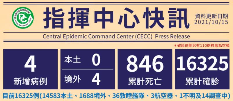 Cho đến nay, Đài Loan có tổng cộng 16.325 trường hợp đã được xác nhận lây nhiễm, 1.688 trường hợp lây nhiễm nhập cảnh từ nước ngoài vào Đài Loan, 14.583 trường hợp lây nhiễm nội địa. (Ảnh: Sở Kiểm soát dịch bệnh Đài Loan)