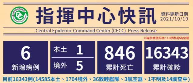 6 new confirmed cases of COVID-19 on October 19. (Source from CECC)