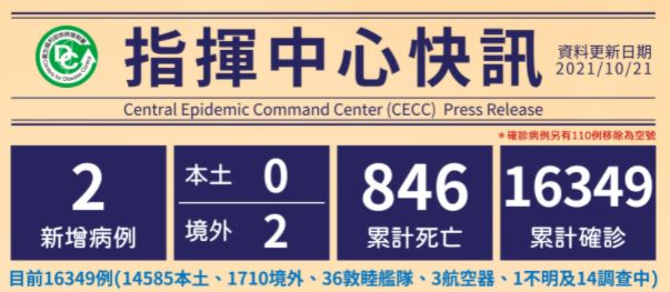 Cho đến nay, Đài Loan có tổng cộng 16.349 trường hợp đã được xác nhận lây nhiễm, 1.710 trường hợp lây nhiễm nhập cảnh từ nước ngoài vào Đài Loan, 14.585 trường hợp lây nhiễm nội địa. (Ảnh: Sở Kiểm soát dịch bệnh Đài Loan)