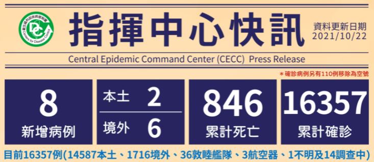 Cho đến nay, Đài Loan có tổng cộng 16.357 trường hợp đã được xác nhận lây nhiễm, 1.716 trường hợp lây nhiễm nhập cảnh từ nước ngoài vào Đài Loan, 14.587 trường hợp lây nhiễm nội địa. (Ảnh: Sở Kiểm soát dịch bệnh Đài Loan)