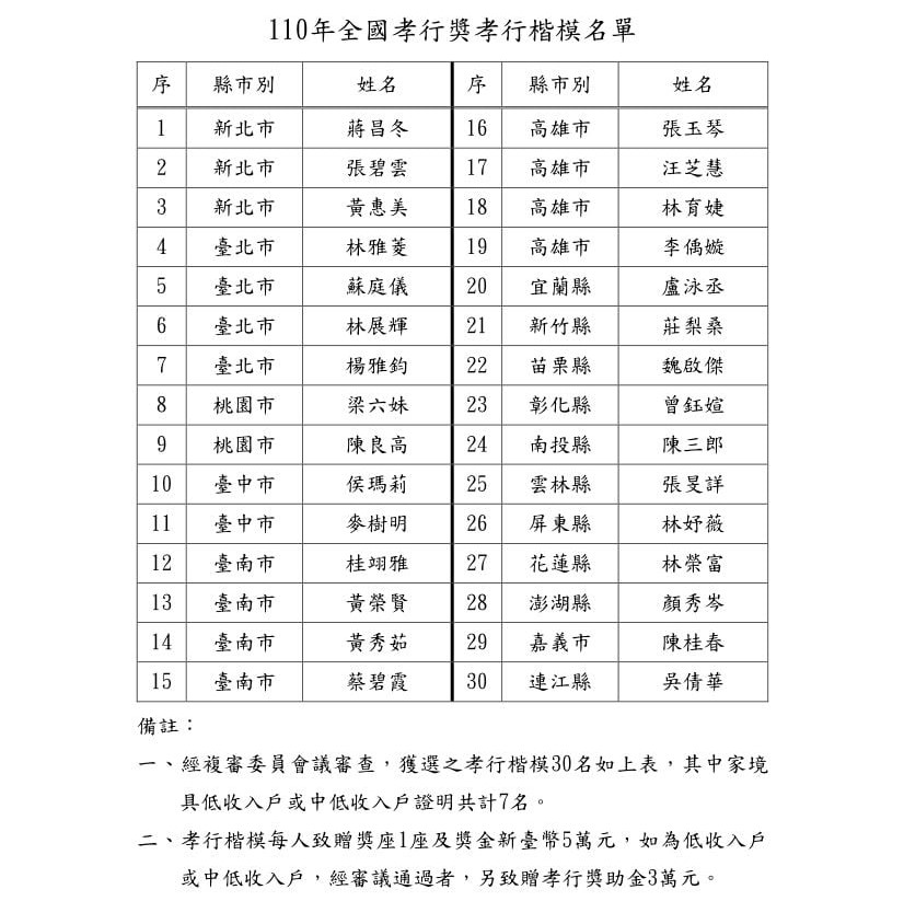 Danh sách những người đoạt“Giải tấm gương hiếu thảo toàn Đài Loan 2021”. (Nguồn ảnh: Bộ Nội chính Đài Loan)