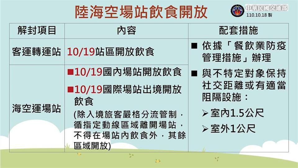 สนามบินและท่าเรือ ตั้งแต่วันที่ 19 ตุลาคม 2564 เป็นต้นไป อาคารผู้โดยสารจะเปิดให้ประชาชนสามารถรับประทานอาหารและเครื่องดื่มได้ ภาพจาก／กระทรวงคมนาคม
