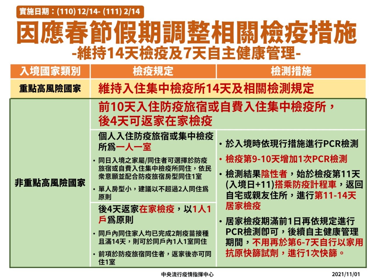Từ ngày 14/12/2021-14/2/2022, người trở về Đài Loan từ các nước nguy cơ lây nhiễm COVID-19 thấp sẽ được nới lỏng quy định cách ly. (Nguồn ảnh: Trung tâm Chỉ huy và phòng chống dịch bệnh Trung ương Đài Loan)