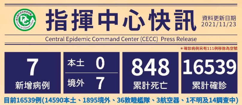 Cho đến nay, Đài Loan có tổng cộng 16.539 trường hợp đã được xác nhận lây nhiễm, 1.895 trường hợp lây nhiễm nhập cảnh từ nước ngoài vào Đài Loan, 14.590 trường hợp lây nhiễm nội địa. (Ảnh: Sở Kiểm soát dịch bệnh Đài Loan)