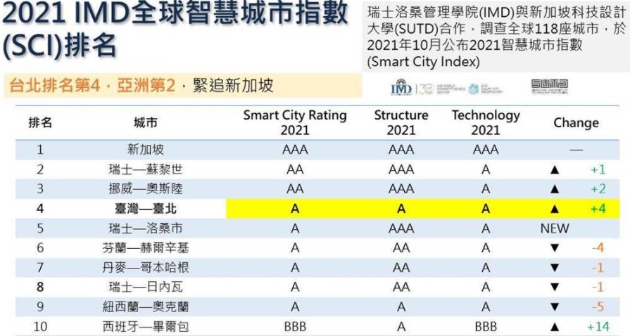 The Smart City Index 2021, recently published by the IMD Business School, ranked Taipei City fourth globally and second place in Asia. (Photo / Provided by the Taipei City Government)