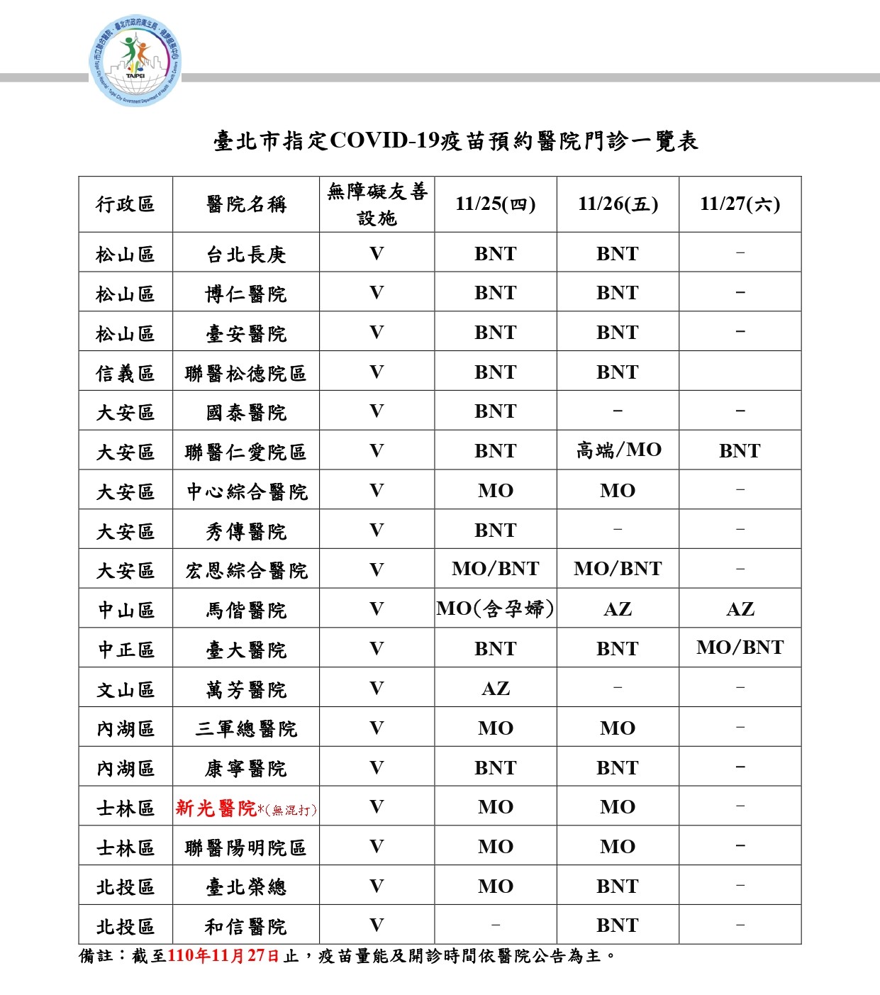 臺北市指定COVID-19疫苗預約醫院門診一覽表，相關服務提供至11月27日。（圖／臺北市政府提供）