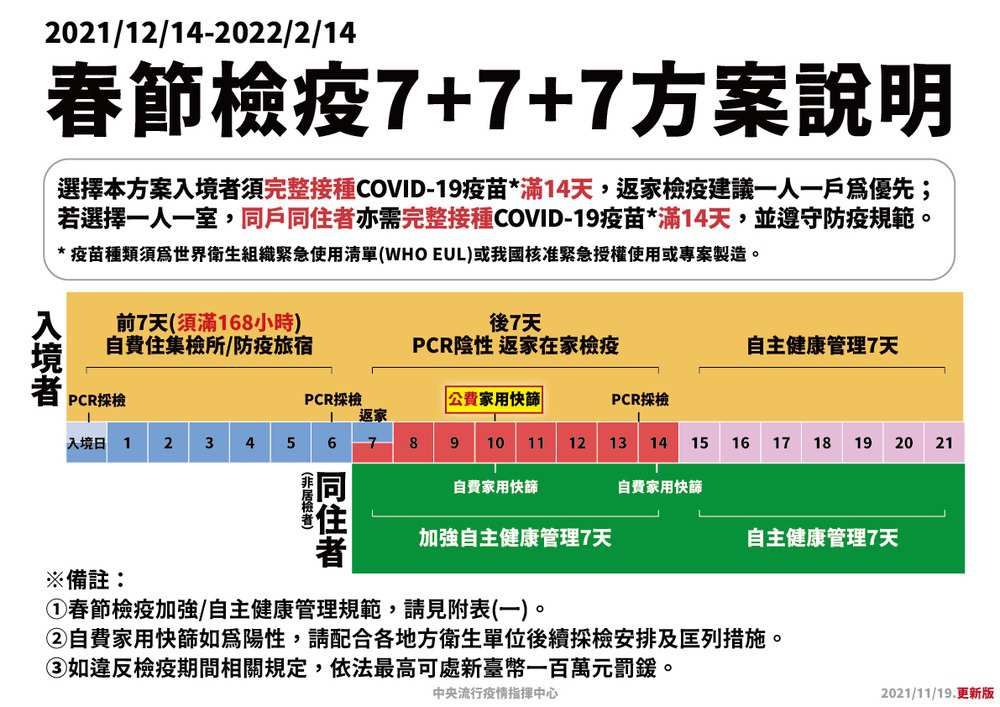 Những người chọn phương án C “7+7+7”, xét nghiệm nhanh vào ngày thứ 10 sẽ do chính phủ hỗ trợ chi phí. (Nguồn ảnh: Trung tâm Chỉ huy và phòng chống dịch bệnh Trung ương Đài Loan)