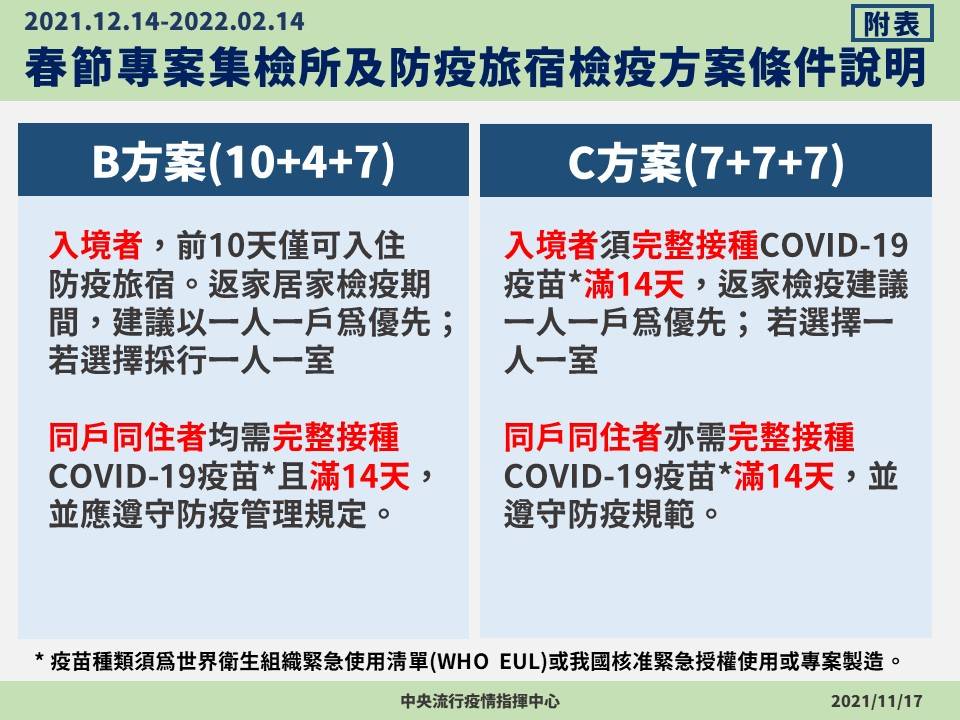Giải thích điều kiện của phương án B và C đối với trạm kiểm dịch tập trung và khách sạn phòng dịch. (Nguồn ảnh: Trung tâm Chỉ huy và phòng chống dịch bệnh Trung ương Đài Loan)