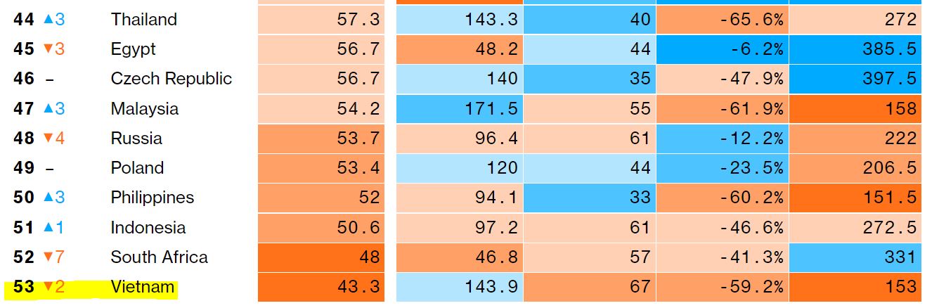 Trong bảng xếp hạng tháng 12, Việt Nam xếp ở vị trí 53 trên tổng số 53 quốc gia. (Nguồn ảnh: website chính thức của Bloomberg)