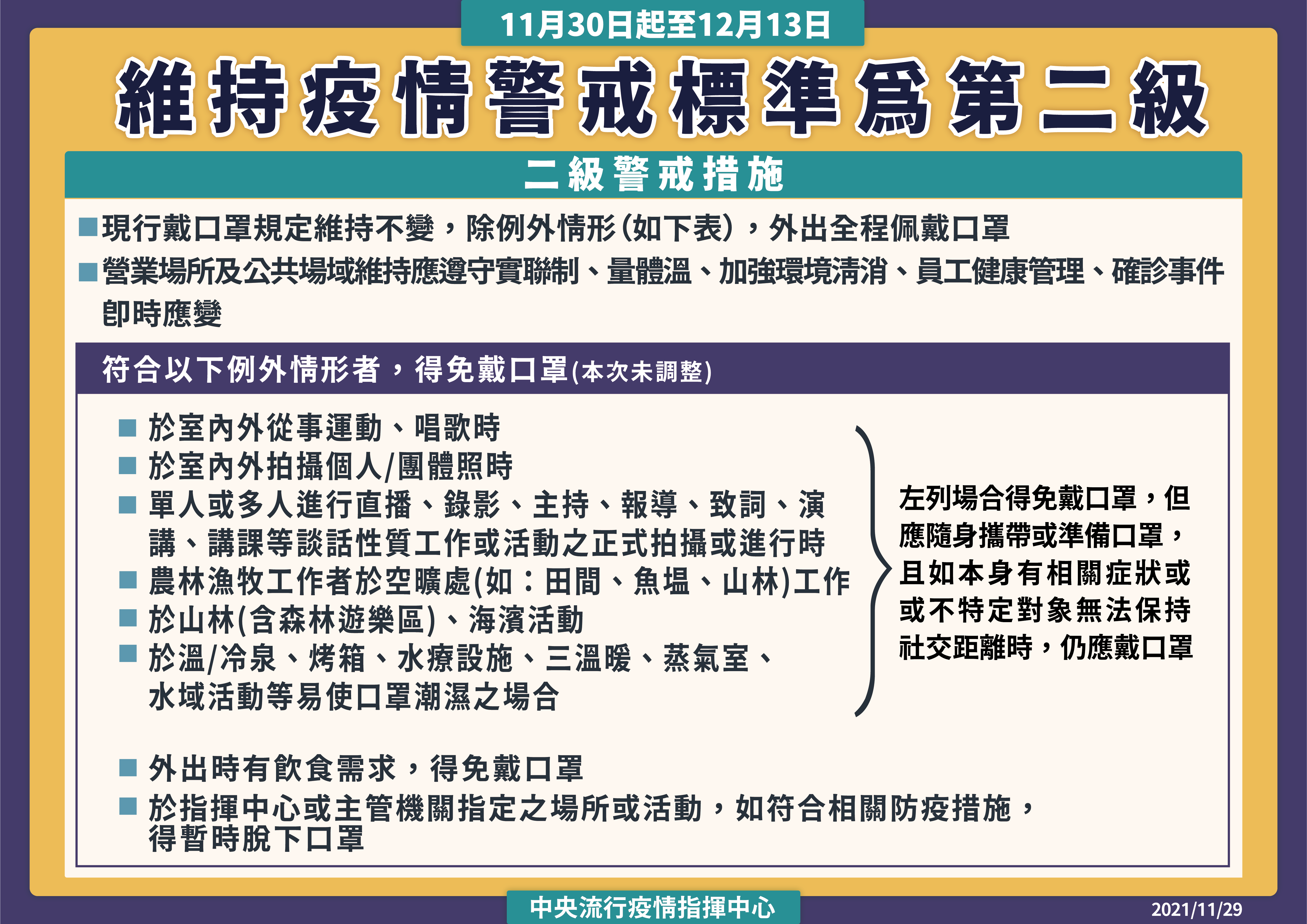 Đài Loan tiếp tục kéo dài cảnh báo dịch bệnh cấp đội hai đến ngày 13/12. (Nguồn ảnh: Trung tâm Chỉ huy và phòng chống dịch bệnh Trung ương Đài Loan)