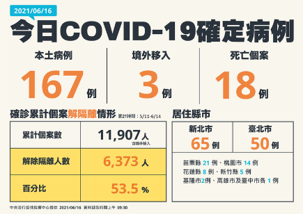 6月16日新增170例確診！「3境外移入，均自菲律賓入境」167例本土案例。　圖／翻攝自《元氣網》