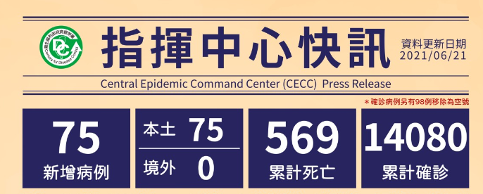 75 new local cases were confirmed on June 21. (Photo / Provided by the CDC)