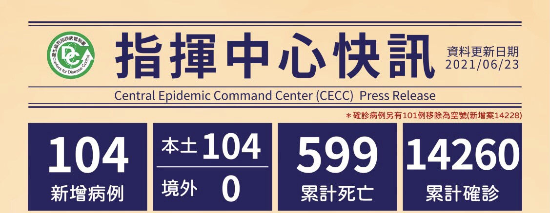 104 new cases were recorded on June 23, all of which are local cases. (Photo / Provided by the CDC)