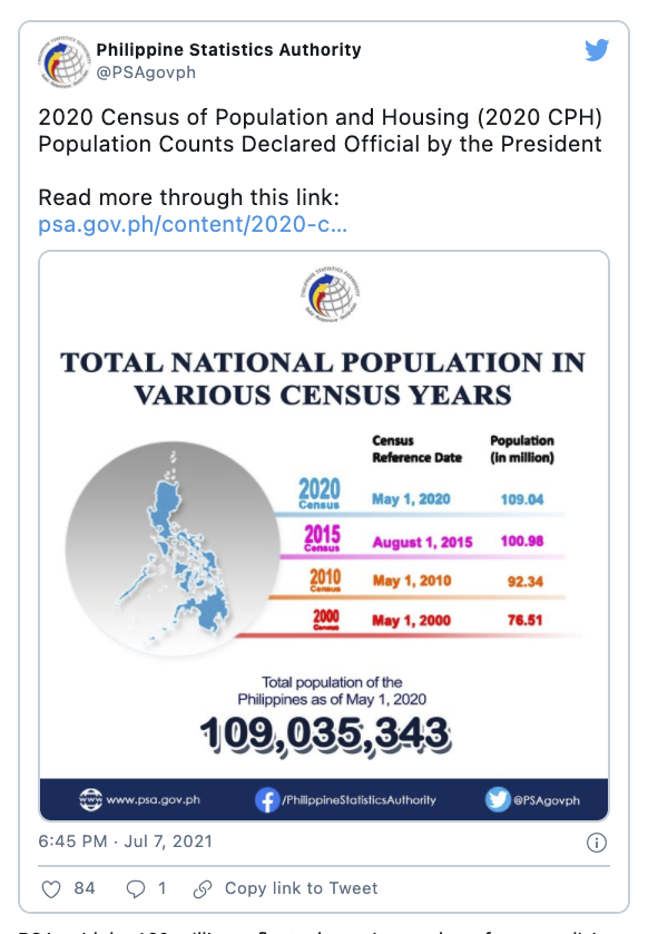  Tweet from the official Philippine Statistics Authority account. (Photo / Retrieved from Twitter)
