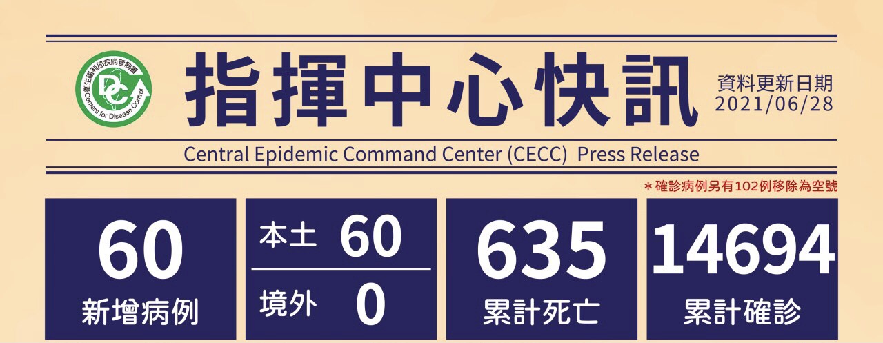 Theo thống kê của Trung tâm Chỉ huy phòng chống dịch bệnh, cho đến nay, Đài Loan có tổng cộng 14.694 trường hợp đã được xác nhận lây nhiễm, 1.170 trường hợp lây nhiễm nhập cảnh từ nước ngoài vào Đài Loan, 13.471 trường hợp lây nhiễm nội địa. (Ảnh: Trung tâm Chỉ huy phòng chống dịch bệnh Trung ương Đài Loan)