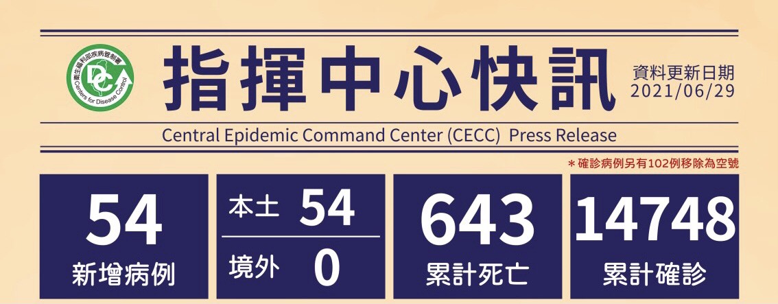 เมื่อวันที่ 29 มิถุนายน มีผู้ติดเชื้อในประเทศรายใหม่เพิ่ม 54 ราย／ภาพจาก กรมควบคุมโรค