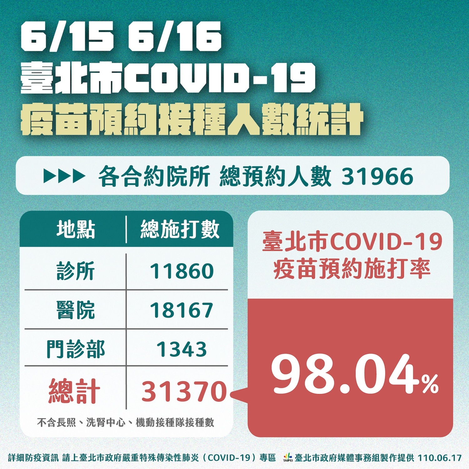 According to Taipei City Mayor Ko Wen-Zhe, there are up to 98.04% senior citizens vaccinated in the first wave of online booking system for vaccination. (Source from Taipei City Government, TCG)