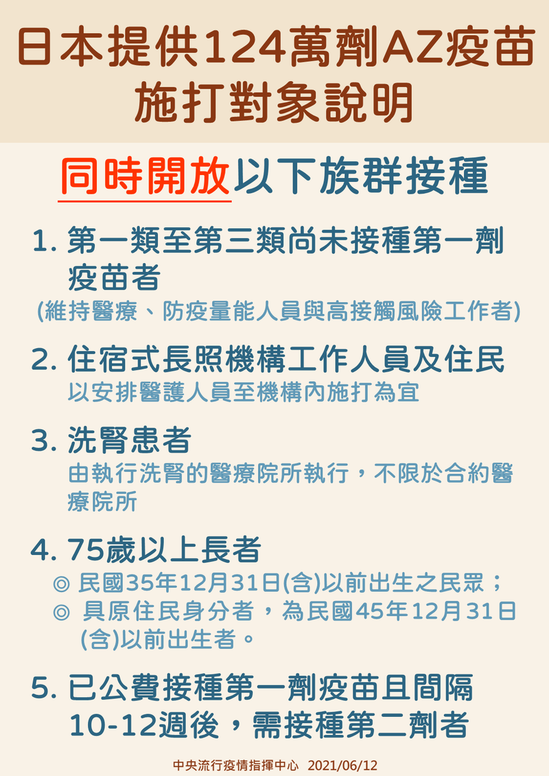 Nhật Bản quyên tặng cho Đài Loan 1,24 triệu liều vaccine AZ, lượng vaccine này sẽ được tiêm ngừa cho nhóm đối tượng ưu tiên từ 1-6. (Nguồn ảnh: Trung tâm Chỉ huy và phòng chống dịch bệnh Trung ương)