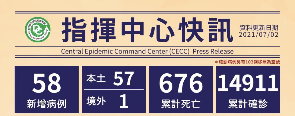 July 2: 58 new cases. (57 local cases and 1 imported case from Hungary) (Photo / Provided by the CDC)