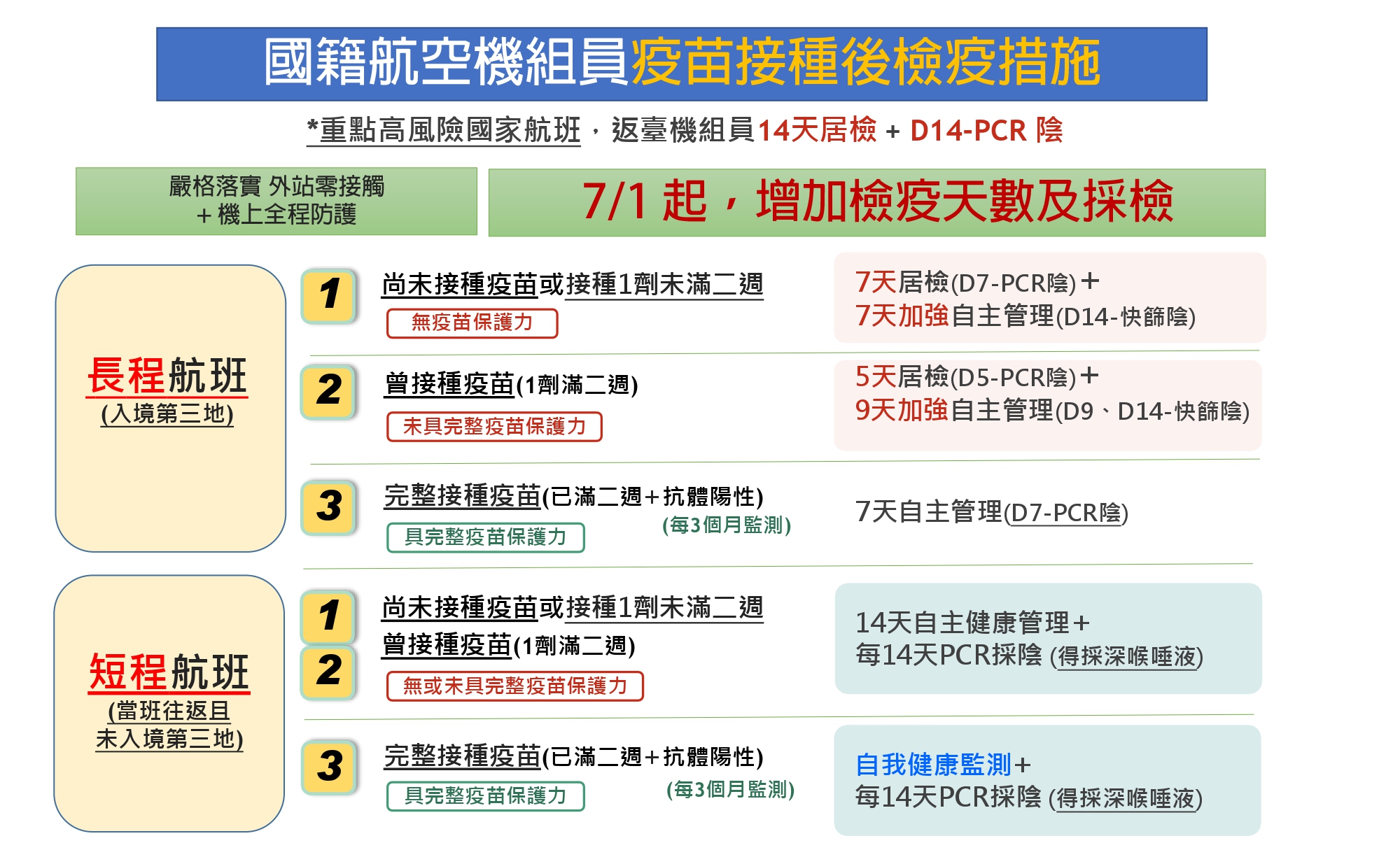 Từ ngày 1/7, thành viên tổ bay các chặng bay đường dài nhập cảnh từ các quốc gia và khu vực cảnh báo dịch bệnh cấp độ 3, sẽ áp dụng biện pháp cách ly kiểm dịch nghiêm ngặt hoặc nới lỏng tùy thuộc vào tình hình tiêm chủng vắc-xin của từng người. (Nguồn ảnh: Cục Hàng không dân dụng Đài Loan)