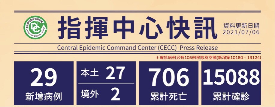 Laporan 6 Juli: Penambahan Sejumlah 29 Kasus Positif, Terdiri dari 2 Kasus dari AS dan Indonesia Serta 27 Kasus Lokal. Sumber: CECC