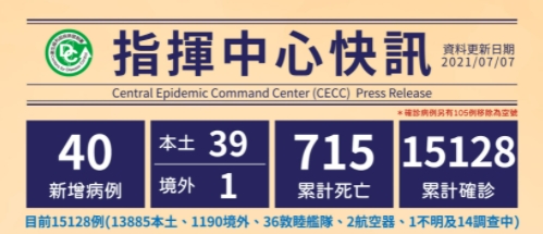 Taiwan's Health Minister Dr. Chen Shih-Chung announced 40 new confirmed cases of COVID-19 on July 7. (Source from CECC)