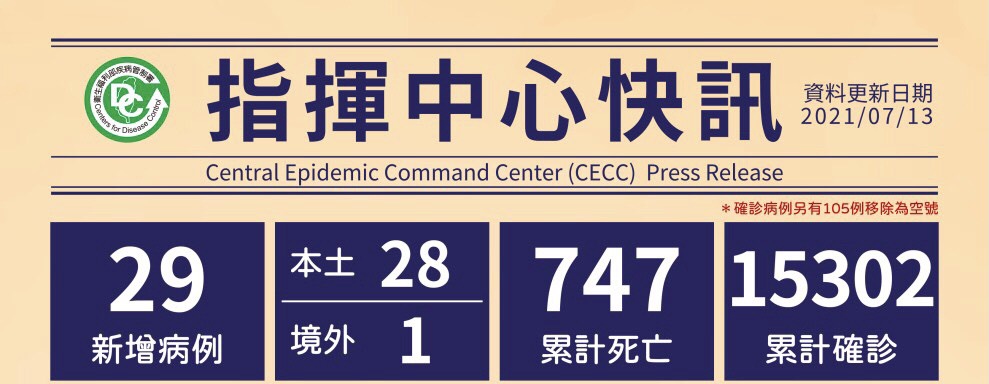 CECC confirms 29 new cases on July 13. (28 local, 1 imported from Indonesia) (Photo / Provided by the CDC)