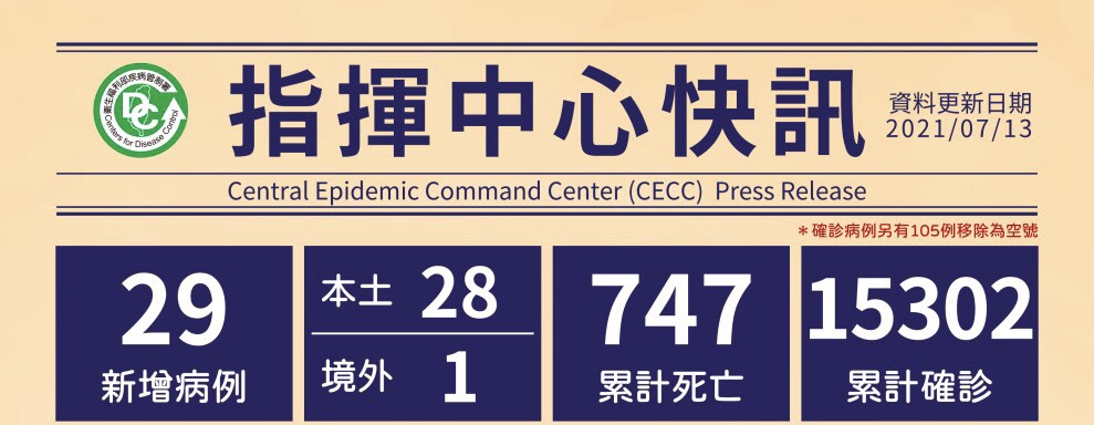 7月13日新增29例確診！「1境外移入，自印尼入境」28例本土案例	。 圖／疾管署提供 