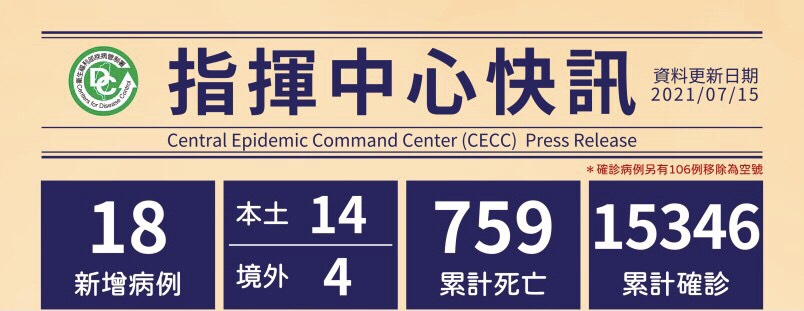 Theo thống kê của Trung tâm Chỉ huy phòng chống dịch bệnh, cho đến nay, Đài Loan có tổng cộng 15.346 trường hợp đã được xác nhận lây nhiễm, 1.218 trường hợp lây nhiễm nhập cảnh từ nước ngoài vào Đài Loan, 14.075 trường hợp lây nhiễm nội địa. (Ảnh: Trung tâm Chỉ huy phòng chống dịch bệnh Trung ương Đài Loan)