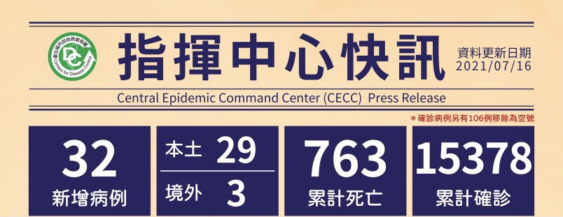 16 Juli: Penambahan Sejumlah 32 Kasus Positif, Terdiri Atas 3 Kasus Impor dari Amerika dan Filipina, dan 29 Kasus Lokal. Sumber: CDC