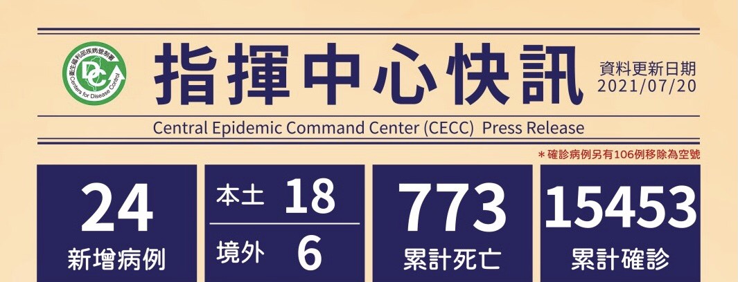 24 new cases were confirmed on July 20. (18 local, 6 imported from Myanmar, the United States, and Indonesia) (Photo / Provided by the CDC)