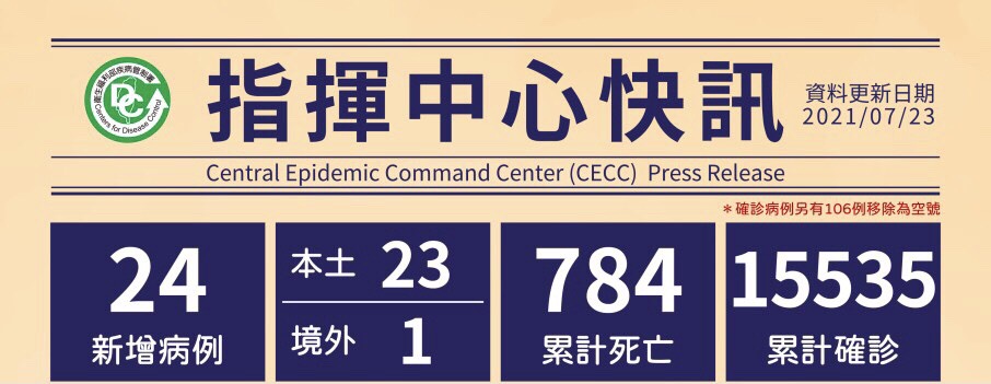 7月23日新增24例確診！「1境外移入，自瑞士入境」23例本土案例。 圖／疾管署提供