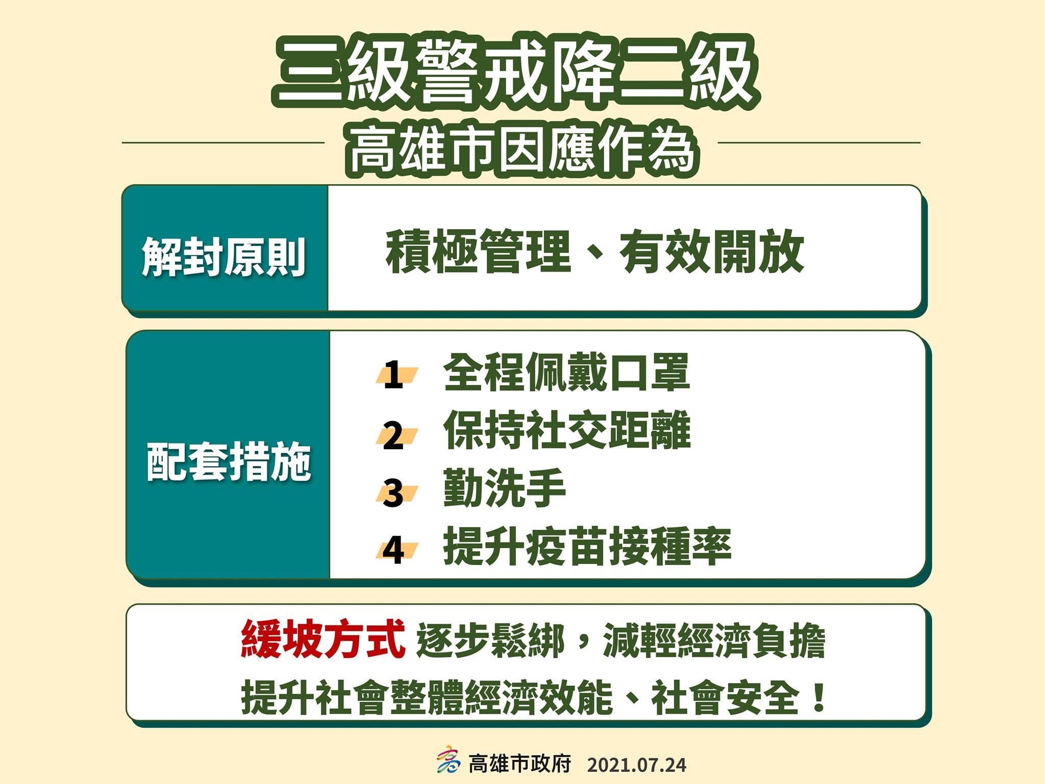 Peringatan tingkat ketiga Pemerintah Kota Kaohsiung diturunkan ke prinsip tingkat siaga kedua. Sumber: Diambil dari Satgas Kota Kaohsiung