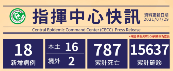 7月29日新增18例確診！「2境外移入，自美國、柬埔寨入境」16例本土案例。圖／疾管署提供