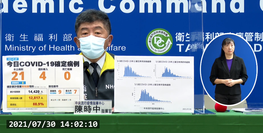 Ngày 30/7 Đài Loan tăng thêm 21 ca lây nhiễm COVID-19 nội địa, 4 ca lây nhiễm từ nước ngoài, không có ca tử vong. (Ảnh: trích dẫn từ họp báo của Trung tâm Chỉ huy phòng chống dịch bệnh Trung ương Đài Loan)