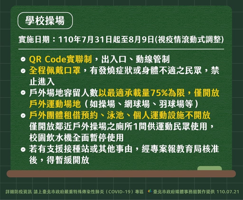 Ngoài ra, từ ngày 31/7 sân thể dục của các trường tiểu học và trung học cơ sở khu vực thành phố Đài Bắc sẽ được mở cửa trở lại nhưng có kèm theo điều kiện kiểm soát. (Nguồn ảnh: Cục Giáo dục của chính quyền thành phố Đài Bắc)