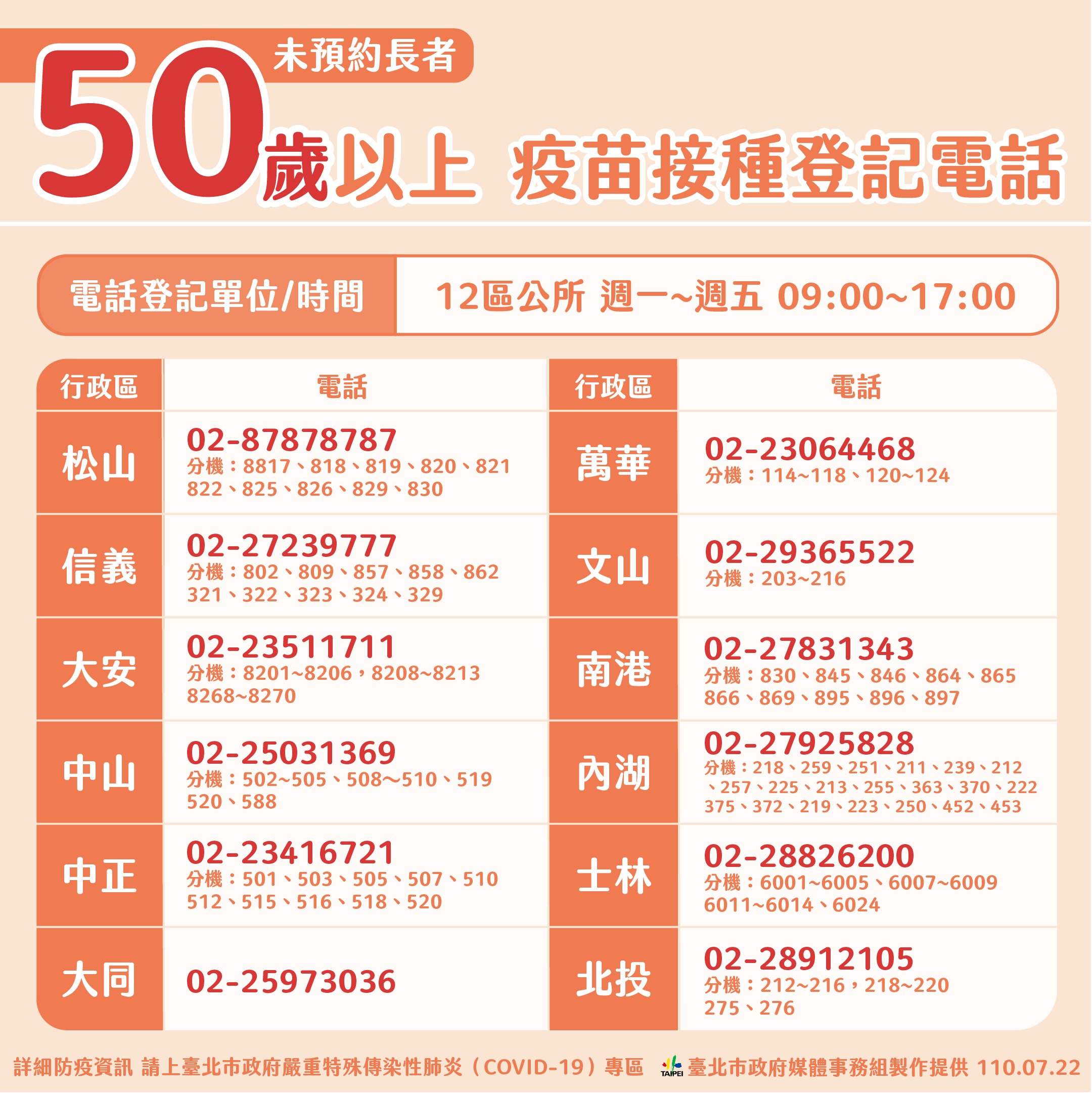 Những người dân Đài Bắc trên 50 tuổi vẫn chưa được tiêm vắc-xin, thì ngoài việc đăng ký qua website do Trung ương khởi xướng, kể từ ngày 23/7, người dân cũng có thể gọi điện thoại đăng ký. (Nguồn ảnh: chính quyền thành phố Đài Bắc)