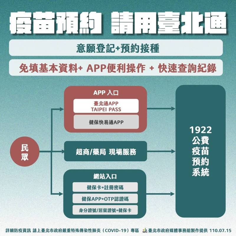 App TaipeiPASS sẽ tự động nhập thông tin của người sử dụng vào, người dùng chỉ cần chọn địa điểm và loại vắc-xin muốn tiêm phòng. (Nguồn ảnh: Chính quyền thành phố Đài Bắc)