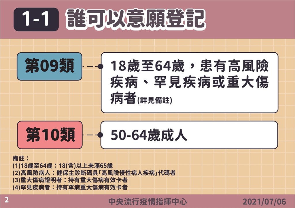 Đối tượng được đặt lịch hẹn tiêm phòng là nhóm đối tượng tiêm phòng thứ chín từ 18 đến 64 tuổi, những người có mắc các bệnh hiểm nghèo, bệnh hiếm gặp hoặc bị thương nặng, và nhóm thứ mười là những người từ 50 đến 64 tuổi. (Nguồn ảnh: Trung tâm Chỉ huy và phòng chống dịch bệnh Trung ương Đài Loan)